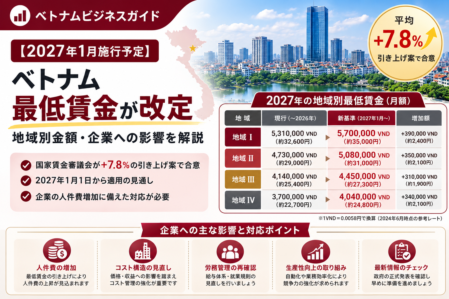 2027年ベトナム地域別最低賃金を平均7.8％引き上げへ