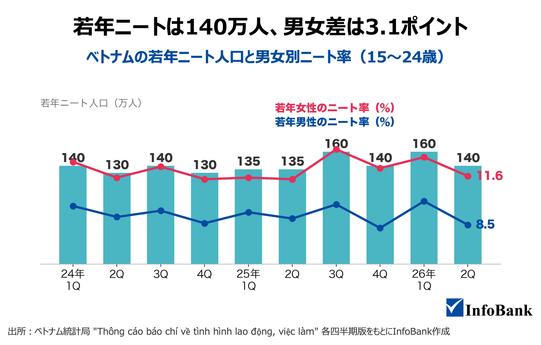 2ベトナムの若年「ニート」140万人、立ちはだかる就業への壁_1
