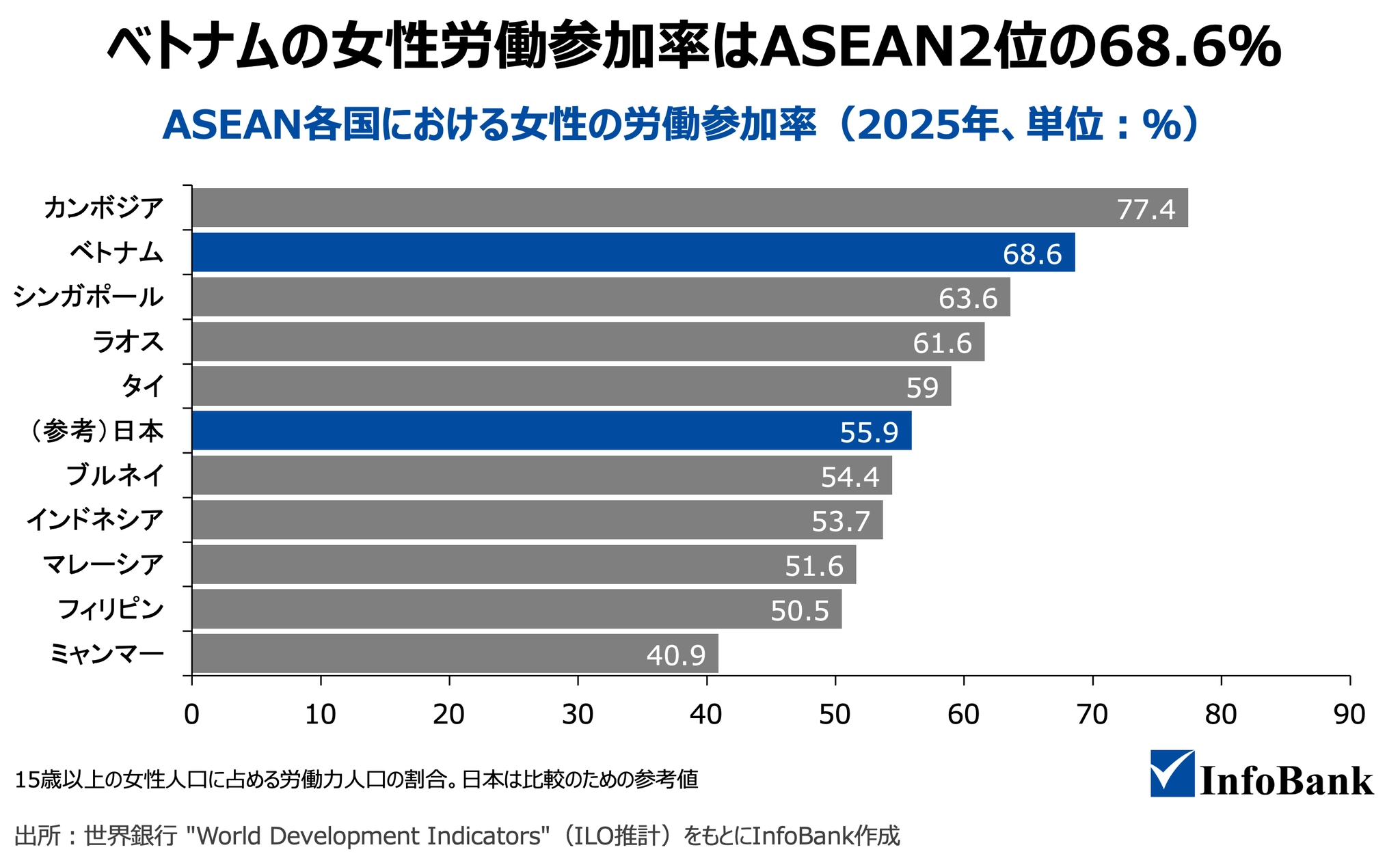 ベトナムの若年「ニート」140万人、立ちはだかる就業への壁_2