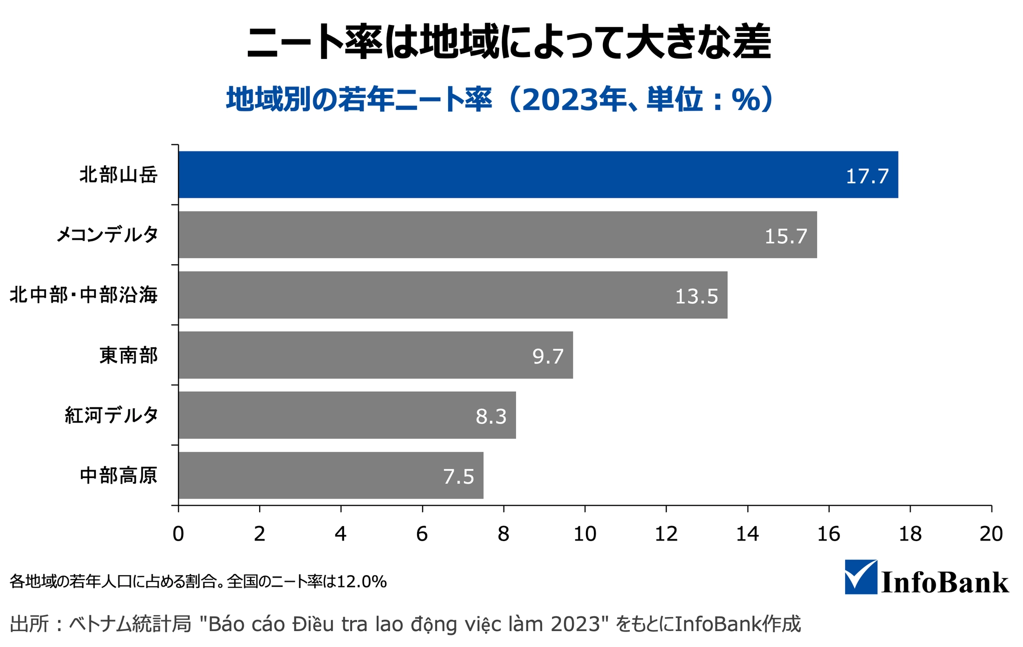 ベトナムの若年「ニート」140万人、立ちはだかる就業への壁_4